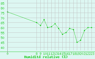 Courbe de l'humidit relative pour Malbosc (07)