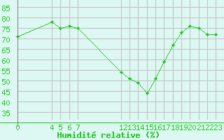 Courbe de l'humidit relative pour Saint-Maximin-la-Sainte-Baume (83)