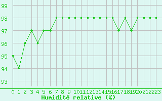 Courbe de l'humidit relative pour Cernay (86)