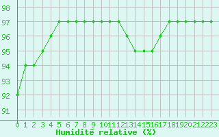 Courbe de l'humidit relative pour Chteaudun (28)