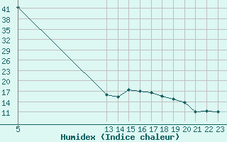 Courbe de l'humidex pour Saint-Jean-de-Liversay (17)