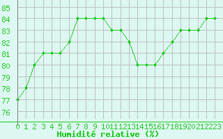 Courbe de l'humidit relative pour Biache-Saint-Vaast (62)