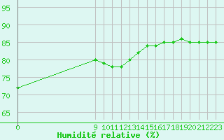 Courbe de l'humidit relative pour Fains-Veel (55)