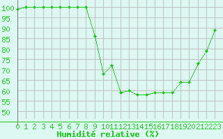 Courbe de l'humidit relative pour Croisette (62)