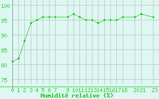 Courbe de l'humidit relative pour Variscourt (02)
