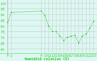 Courbe de l'humidit relative pour Frontenac (33)