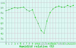 Courbe de l'humidit relative pour Grardmer (88)