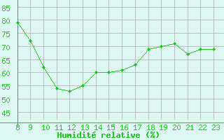 Courbe de l'humidit relative pour Agde (34)