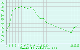 Courbe de l'humidit relative pour Sandillon (45)