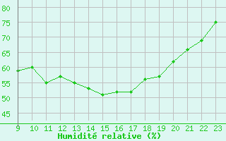 Courbe de l'humidit relative pour San Chierlo (It)