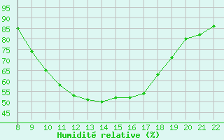 Courbe de l'humidit relative pour Trets (13)