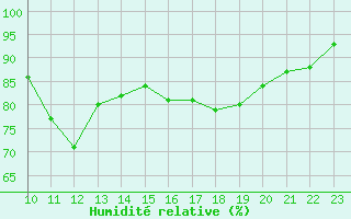 Courbe de l'humidit relative pour Saint-Cyprien (66)