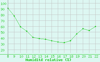 Courbe de l'humidit relative pour Doissat (24)