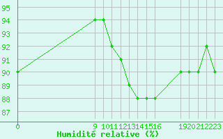 Courbe de l'humidit relative pour Pordic (22)