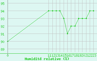 Courbe de l'humidit relative pour Saint-Haon (43)