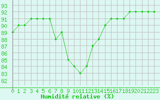Courbe de l'humidit relative pour Paray-le-Monial - St-Yan (71)