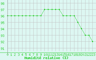 Courbe de l'humidit relative pour Croisette (62)