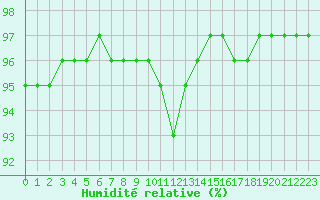 Courbe de l'humidit relative pour Liefrange (Lu)