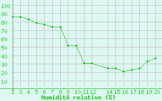 Courbe de l'humidit relative pour Saint-Bauzile (07)