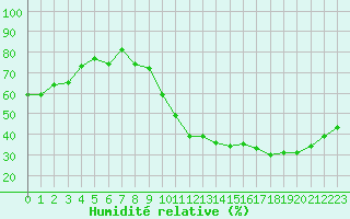 Courbe de l'humidit relative pour Nmes - Garons (30)