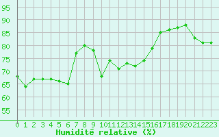 Courbe de l'humidit relative pour Marignane (13)