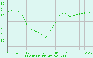 Courbe de l'humidit relative pour Woluwe-Saint-Pierre (Be)