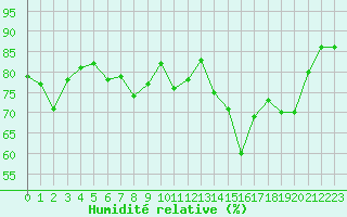 Courbe de l'humidit relative pour Cap Corse (2B)
