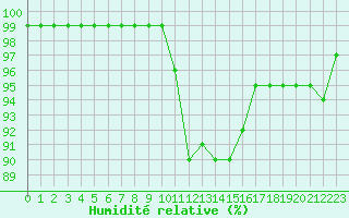 Courbe de l'humidit relative pour Poitiers (86)