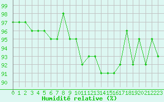 Courbe de l'humidit relative pour Clermont de l'Oise (60)