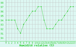 Courbe de l'humidit relative pour Corny-sur-Moselle (57)
