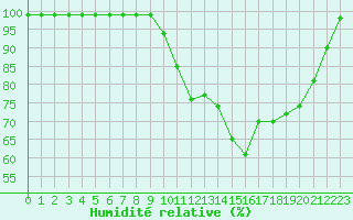 Courbe de l'humidit relative pour Croisette (62)