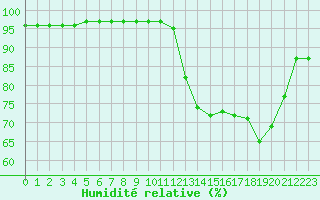 Courbe de l'humidit relative pour Leign-les-Bois (86)