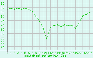 Courbe de l'humidit relative pour Cannes (06)