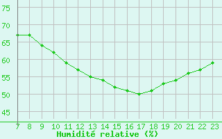 Courbe de l'humidit relative pour Colmar-Ouest (68)