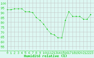 Courbe de l'humidit relative pour Perpignan Moulin  Vent (66)