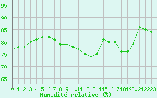 Courbe de l'humidit relative pour Luc-sur-Orbieu (11)
