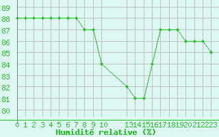 Courbe de l'humidit relative pour Colmar-Ouest (68)