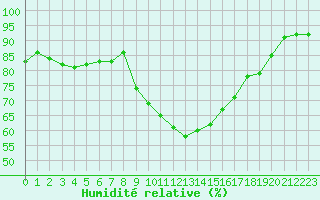 Courbe de l'humidit relative pour Gap-Sud (05)