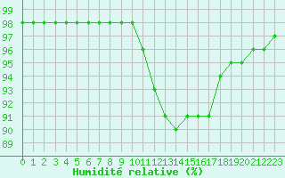 Courbe de l'humidit relative pour Saint-Brevin (44)
