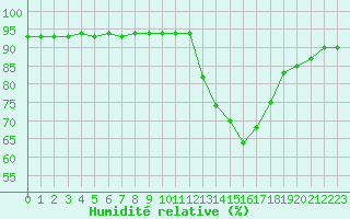 Courbe de l'humidit relative pour Lagny-sur-Marne (77)