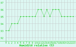 Courbe de l'humidit relative pour Nostang (56)