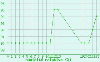 Courbe de l'humidit relative pour Rmering-ls-Puttelange (57)