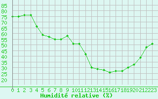 Courbe de l'humidit relative pour Malbosc (07)