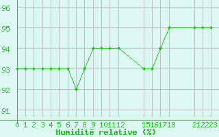 Courbe de l'humidit relative pour Saint-Haon (43)