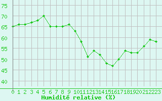 Courbe de l'humidit relative pour Ontinyent (Esp)