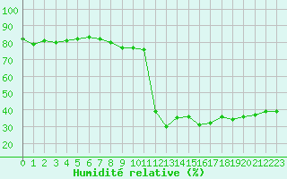 Courbe de l'humidit relative pour Vannes-Sn (56)