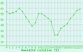 Courbe de l'humidit relative pour Grimentz (Sw)