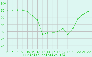 Courbe de l'humidit relative pour Doissat (24)