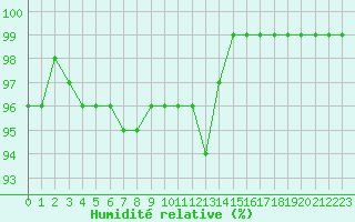 Courbe de l'humidit relative pour Chatelus-Malvaleix (23)