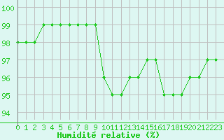 Courbe de l'humidit relative pour Carpentras (84)